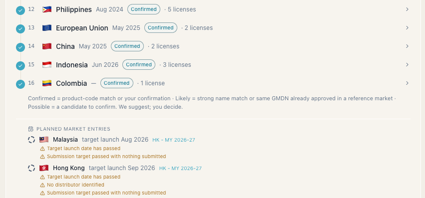 A launch roadmap by market showing confirmed registrations with their licence counts, and planned market entries flagged where a target date has passed.